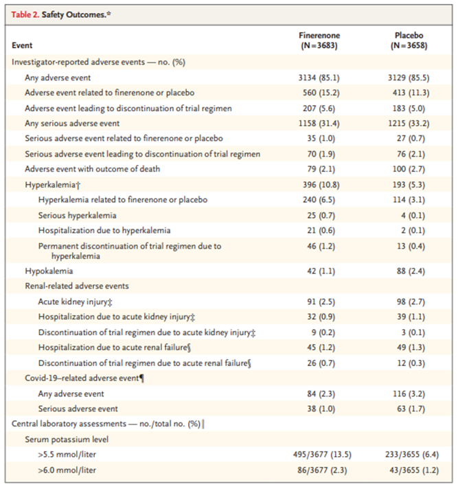 ckd_ce's tweet photo. 15) #FIGARODKD was also a practice changing trial:
🔎#CVevents &amp; #HF (primary outcome) were ↓ by #MRA in patients w/ #T2D &amp; #CKD
🔎Trend for benefit for 2nd #kidney composite &amp; 36% ↓ in #ESKD
🔎 ↑ #HyperK but NO #AKI risk
🔓 https://t.co/kSVp01OSCz
🔓 https://t.co/173HcX8Cpf https://t.co/iU9XQzGzqe
