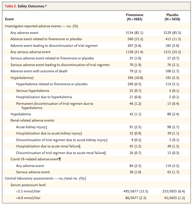 ckd_ce's tweet photo. 15) #FIGARODKD was also a practice changing trial:
🔎#CVevents &amp; #HF (primary outcome) were ↓ by #MRA in patients w/ #T2D &amp; #CKD
🔎Trend for benefit for 2nd #kidney composite &amp; 36% ↓ in #ESKD
🔎 ↑ #HyperK but NO #AKI risk
🔓 https://t.co/kSVp01OSCz
🔓 https://t.co/173HcX8Cpf https://t.co/iU9XQzGzqe