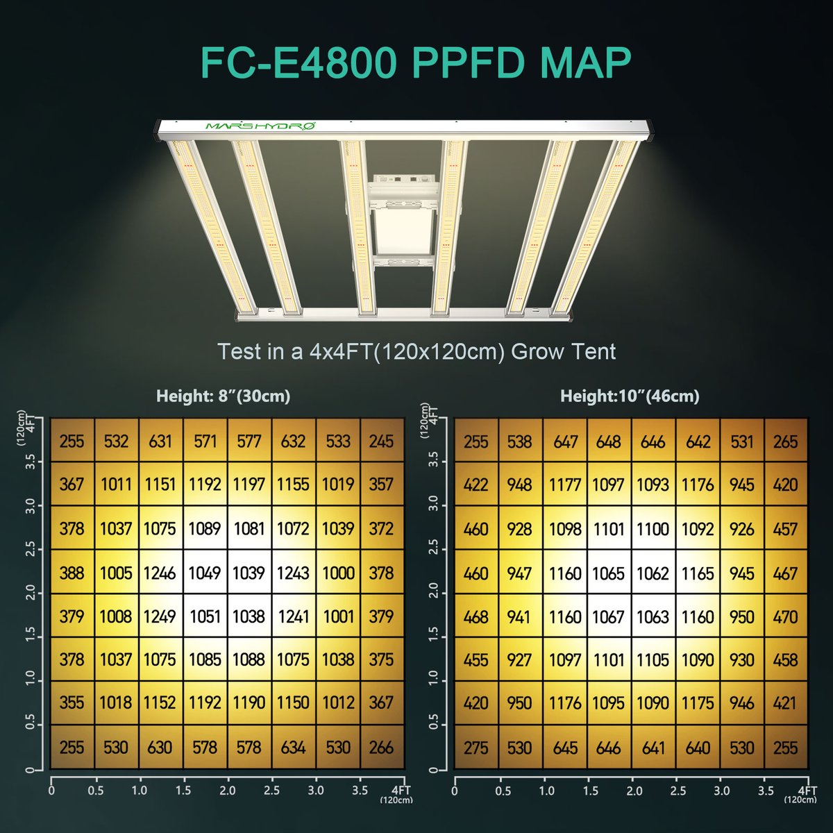 Mars Hydro light #FCE4800 PPFD is uniform from the middle to the edge, which can bring good flowers without overheating and burning the plants  Not only has the structure of the Snap installation been upgraded but most importantly, the PPFD is more uniform #Smartledgrowlight