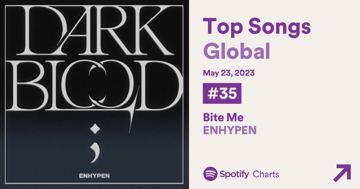 🌍Spotify Global 200 Chart (5/23)

On it’s 2nd day #BITEME jumps up 20 spots and lands on #35, with 2,192,058 filtered streams!!!🚀

This is <a href="/ENHYPEN/">ENHYPEN OFFICIAL</a>’s 1st ENTRY ON THE GLOBAL TOP 50!! 🥳

🟢BITEME - #35⬆️ - 2,192,058 (+386,615)🔥👏

Days on Chart: 2
Peak: #35