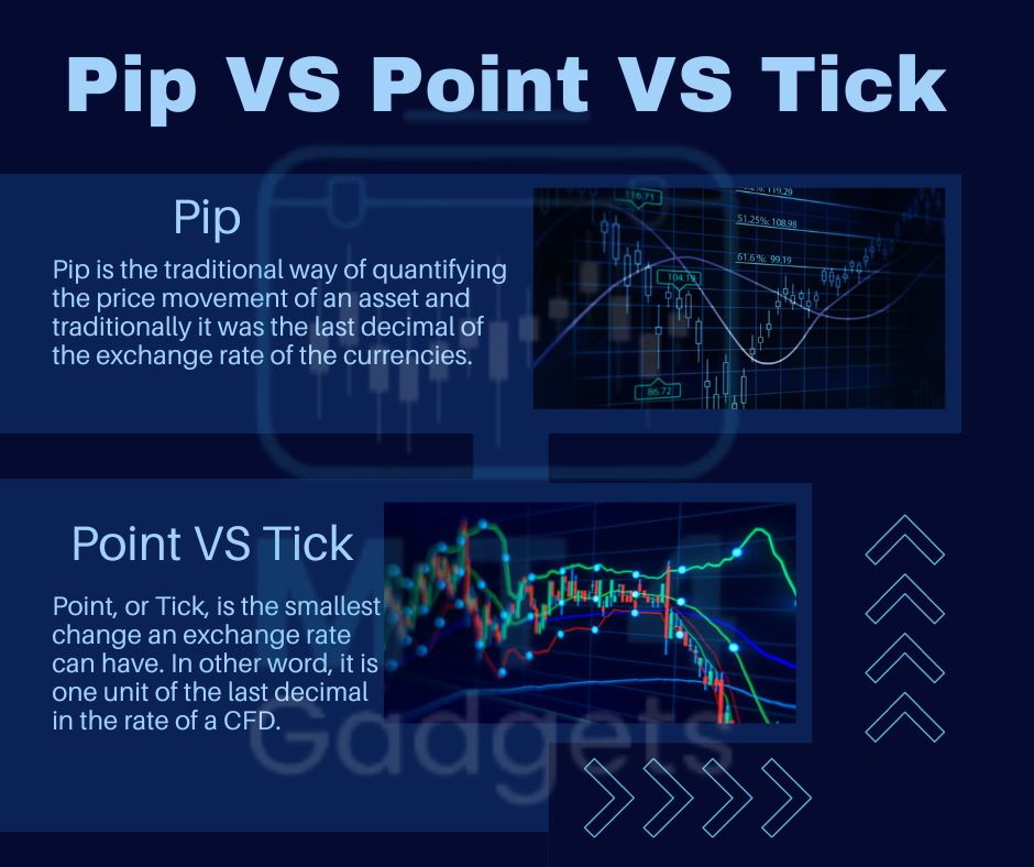MT4Gadgets's tweet photo. 📢 Attention traders! Now that you understand CFDs, it's time to learn more about Pips, Points and Ticks. 🤔 Our new article explains the foundation of these concepts and how to apply them in trading strategy with MT4 Gadgets. Check it out now
#mt4gadgets #MT4 #MT5 #PIP #CFDS https://t.co/KkxaxmOISm