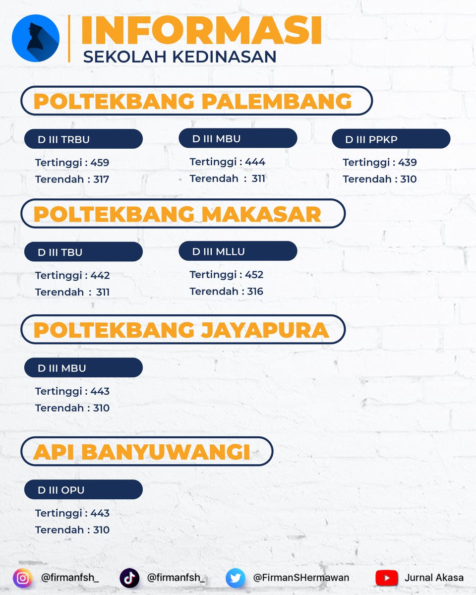 FirmanSHermawan's tweet photo. Tak kasih bocoran Hasil SKOR SKD Sekolah Kedinasan Matra Udara tahun 2022 nih.

Sudah siap adu skill kalian di tes SKD nanti gais???

#jurnalakasa #sipencatar2023 #sekolahkedinasan #sipencatar https://t.co/jNtn4DFQBx