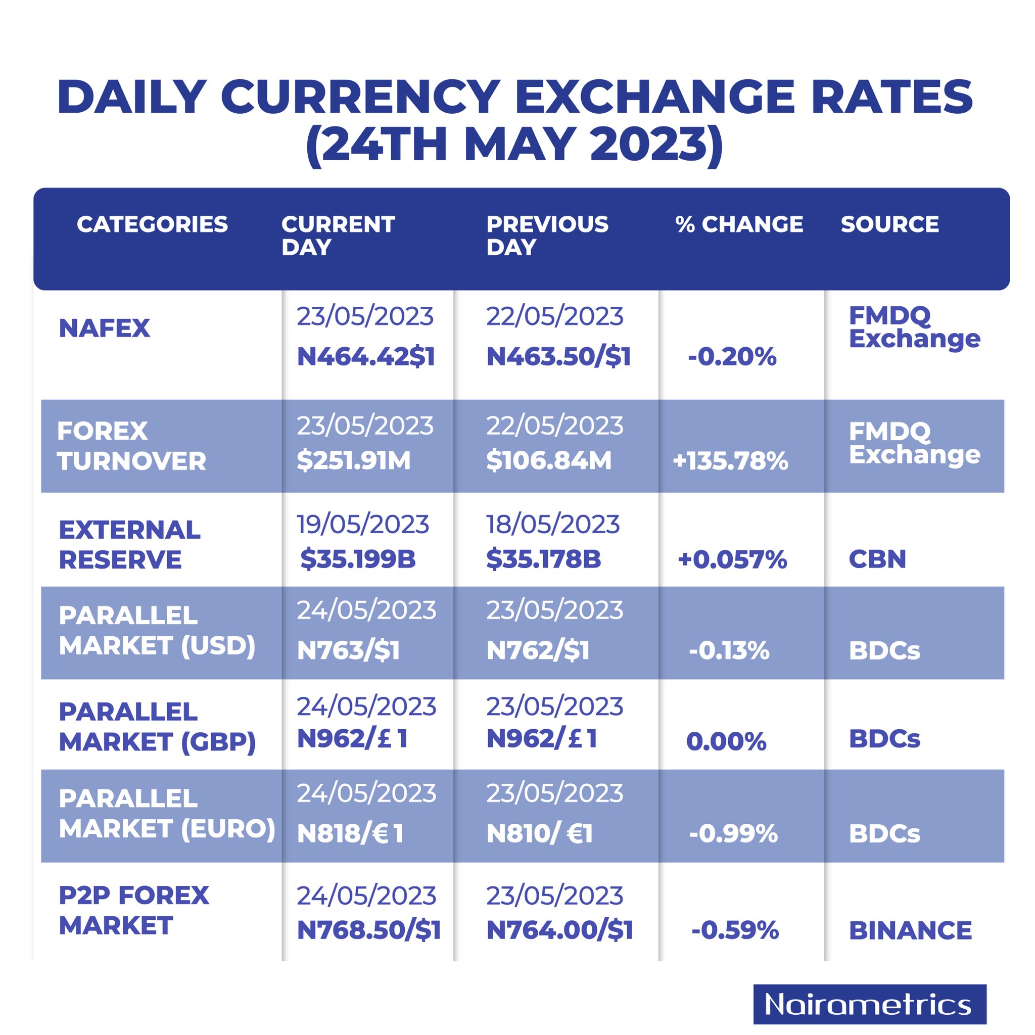 Nairametrics On Twitter Daily Currency Exchange Rate Nafex Official 
