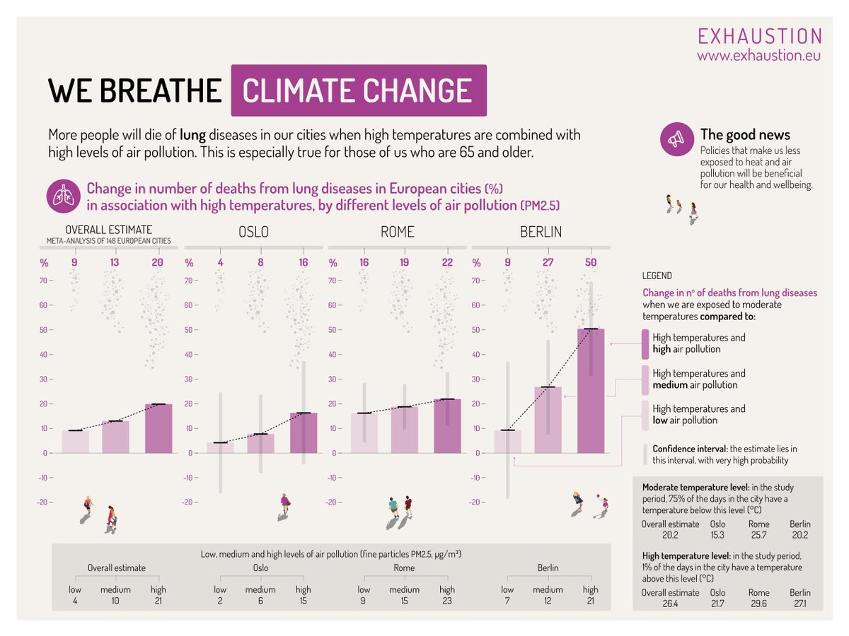 ExhaustionH2020 (@exhaustionh2020) on Twitter photo The revision of the #AAQD should take into account interactive #health effects of #airpollution and #heatstress, argues scientists <a href="/KrAunan/">Kristin Aunan</a> & <a href="/SchneiderAlex71/">Alexandra Schneider</a> from the 🇪🇺EXHAUSTION project.
👉 exhaustion.eu/resources/the-…
<a href="/CICERO_klima/">CICERO - Center for International Climate Research</a> <a href="/HelmholtzMunich/">Helmholtz Munich | @HelmholtzMunich</a> <a href="/EPI_Helmholtz/">Epidemiology at Helmholtz Munich</a> The revision of the #AAQD should take into account interactive #health effects of #airpollution and #heatstress, argues scientists <a href="/KrAunan/">Kristin Aunan</a> & <a href="/SchneiderAlex71/">Alexandra Schneider</a> from the 🇪🇺EXHAUSTION project.
👉 exhaustion.eu/resources/the-…
<a href="/CICERO_klima/">CICERO - Center for International Climate Research</a> <a href="/HelmholtzMunich/">Helmholtz Munich | @HelmholtzMunich</a> <a href="/EPI_Helmholtz/">Epidemiology at Helmholtz Munich</a>