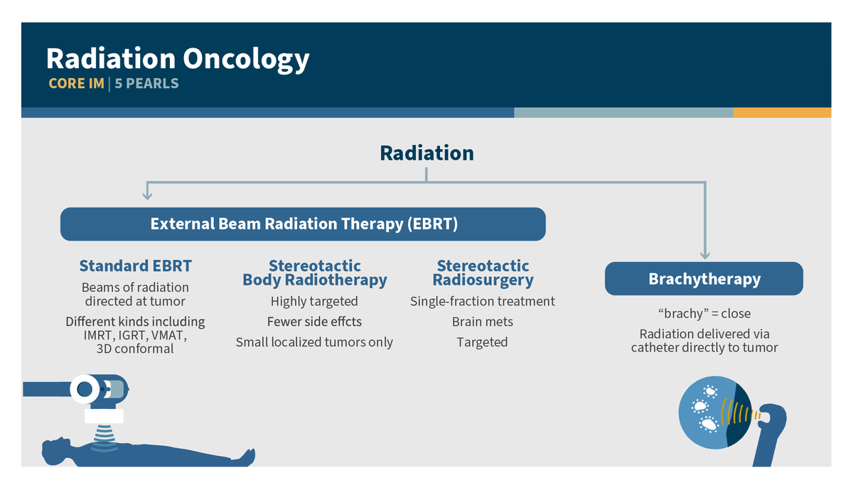 COREIMpodcast's tweet photo. 1/ 🚨Radiation Oncology Part 1: 5 Pearls Segment 🚨

What are the different types of radiation?

What should we put in our one-liners? And what shouldn’t we?

What does palliative radiation entail?

🎧: https://t.co/AnWGTYTrv9
🗒️: https://t.co/LvbUL4RIIs https://t.co/i1F006jWnZ