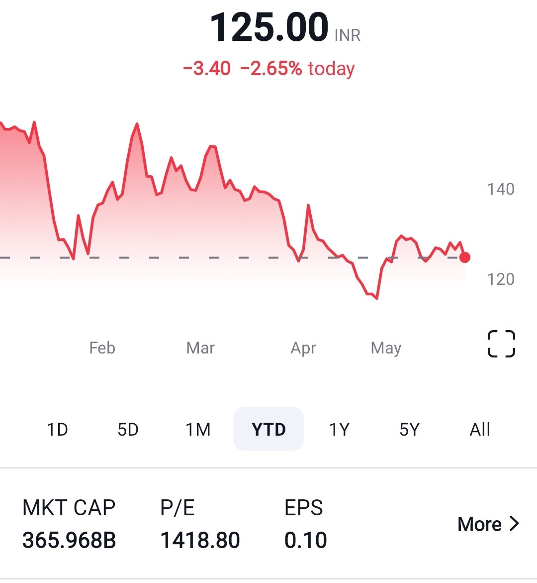 PE OF NYKAA =1418.80 How it Sustain .@BMTheEquityDesk @vivbajaj @WeekendInvestng