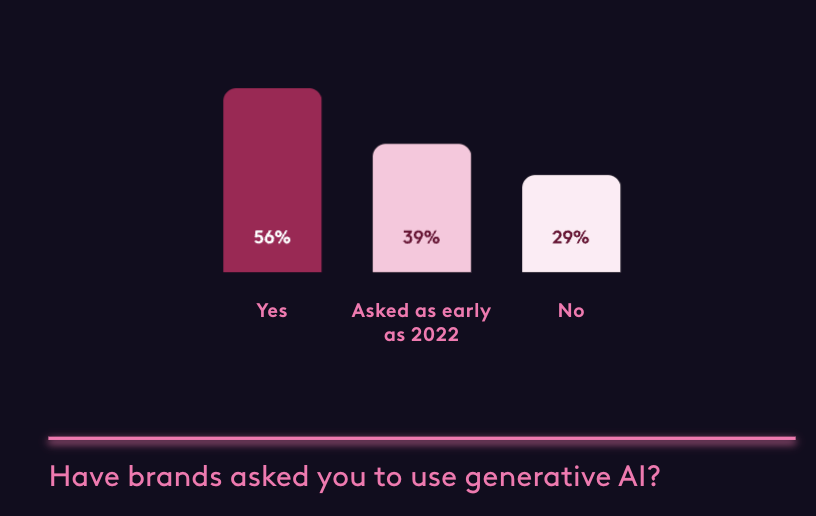 MattNavarra's tweet photo. 56% of U.S. creators say brands have asked them to use generative AI 

Source: @Lightricks Creator Survey 2023 https://t.co/1amaWf9tkV https://t.co/jNuJ4q3mOC