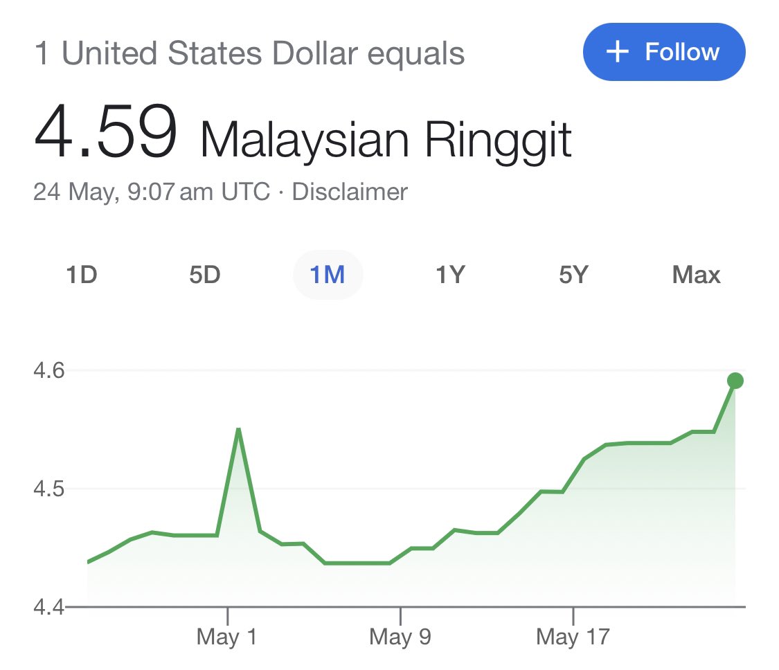 1) Weakening Ringgit: - 1 SGD = 3.41 MYR - 1 USD = 4.59 MYR 2) The  government will host discussion at minister level on……Coldplay ticket. 3) I  see more reasons to exchange my MYR to #bitcoin as an insurance.