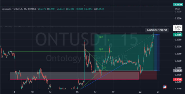 CryptoSharksOFC's tweet photo. #ONT signal that was shared with our discord and telegram community hit all targets 🦈telegram:https://t.co/fvXUmEbwdr…
discord: https://t.co/M8ong3c5WC

#cryptosignals #CryptoSharks #cryptotrading #financialfreedom #targets #profits #investing #BTCUSDT #Ethereum https://t.co/GeMck4rXMF