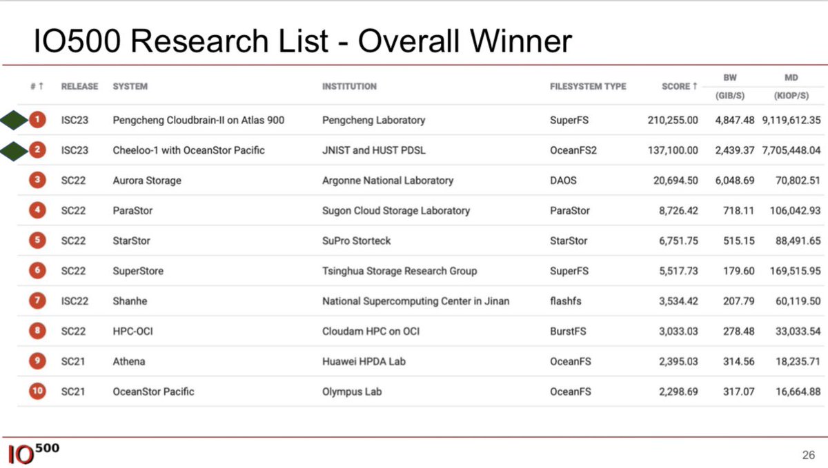 Congratulations to the IO500 winners! We now have production and research lists. #ISC23 #HPC