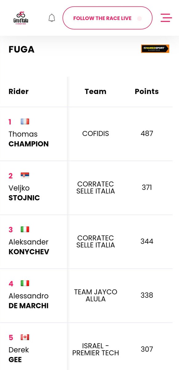 It does not get enough recognition, but i marvel at @ChampionThomas8 every freaking stage! Getting into a breakaway should be difficult, but Thomas gets in them almost every stage. No wonder he is at the top of the Fuga classication. 👏💪👏💪👏💪
@TeamCOFIDIS  #giro #GirodItalia