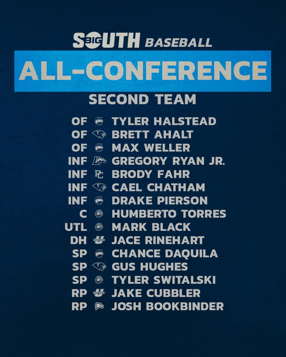 BigSouthSports's tweet photo. 2023 #BigSouthBase⚾️ Awards

𝗔𝗟𝗟-𝗖𝗢𝗡𝗙𝗘𝗥𝗘𝗡𝗖𝗘 🏅

🔹 First Team
🔸 Second Team
🔹 Honorable Mention https://t.co/T2VzpTpsEX