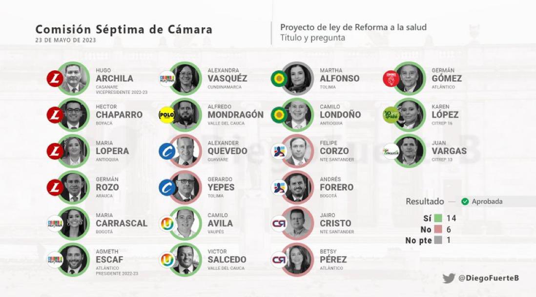 EnriquePenalosa's tweet photo. Los representantes en el círculo verde son los que aprobaron la reforma a la salud en Comisión Séptima que tanto daño hará a los colombianos. Para guardar y tener en cuenta en épocas electorales https://t.co/xxJYXLxJE8
