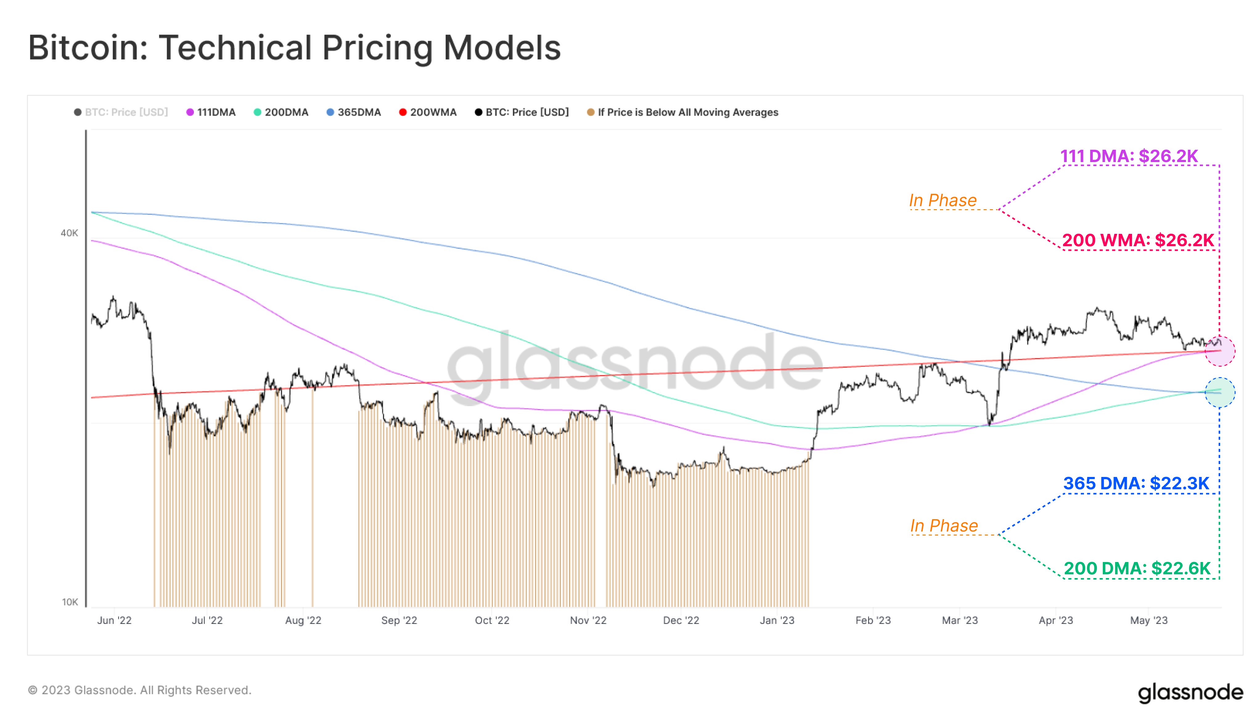 Modelos de precios técnicos de Bitcoin