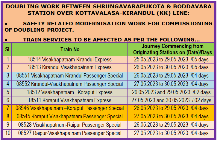 EastCoastRail's tweet photo. Train Alert !
Train Related Imp Information !!!
Following trains in KK Line to be affected temporarily in view of Safety Related modernisation Work in connection with commissioning of doubling works btwn Shrungavarapukota & Boddavara Stns. 👇👇👇
#ECoRupdates .@RailMinIndia https://t.co/4OAI5wiBl8
