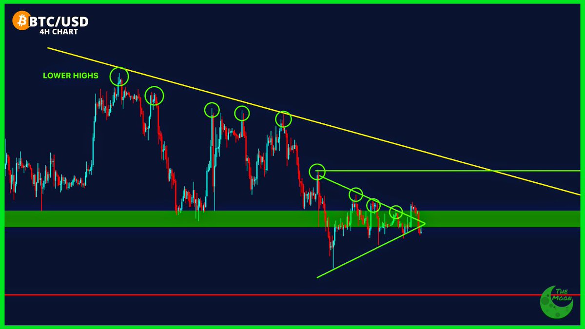 carlmoon's tweet photo. CHART: #Bitcoin Symmetrical Triangle. https://t.co/SR91eGkDM6