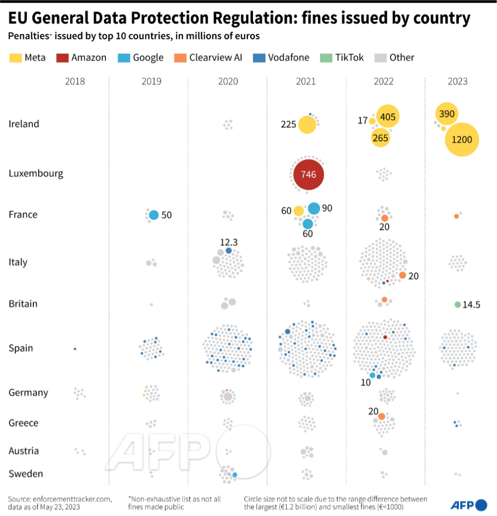 tpointu's tweet image. 🇪🇺EU General Data Protection Regulation: fines issued by country ⤵️
by @jhjanicki and @sophie_ramis 
#AFP #AFPgraphics