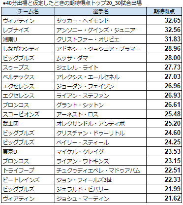 TokyocrM's tweet photo. 「もし40分出場したら」と仮定したときの期待得点トップ20。1位2位は通常の得点ランクと変わらずヴィアティンヘイモンド・レブナイズAJ選手。3位に入ったのが湘南Uの重戦車オリビエ選手。怪我がなければもっとすごかったのに、と惜しい。
#ヴィアティン三重 #鹿児島レブナイズ #湘南ユナイテッドBC https://t.co/LPWNzY5JWZ