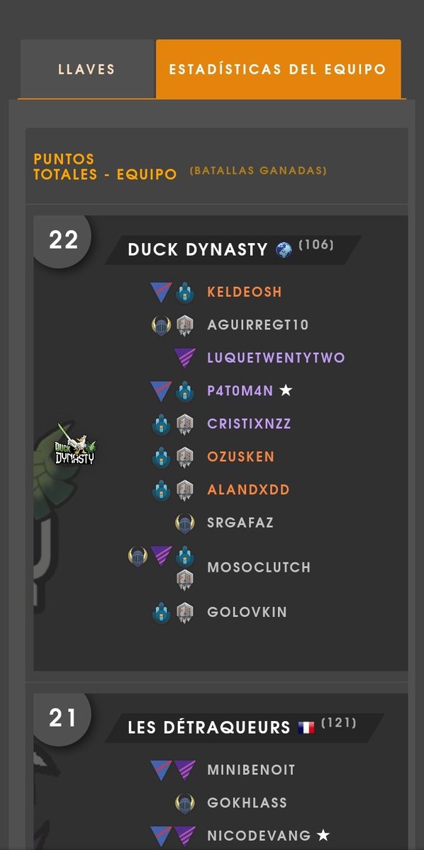 ¡¡¡CAMPEONES!!! 🏆

Después de algunas semanas difíciles, conseguimos campeonar en nuestro debut en Factions 🔝

Estamos muy orgullosos del desempeño y buen trabajo que han realizado nuestros jugadores 👏

Este es el primer logro de muchos, ¡vamos por más! 🔥