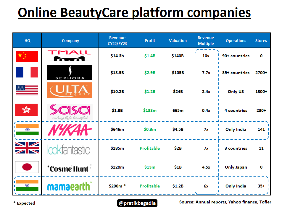 #Nykaa in FY23

▪️Revenue: Rs 5,174 cr ($646m)
▪️Profit: Rs 2.5 cr ($0.3m) 

Nykaa in terms of revenue multiple is valued at 7x which is similar to most of the global companies in online beautycare segment

But in terms of Profits (or PE ratio) #Nykaa is still overvalued