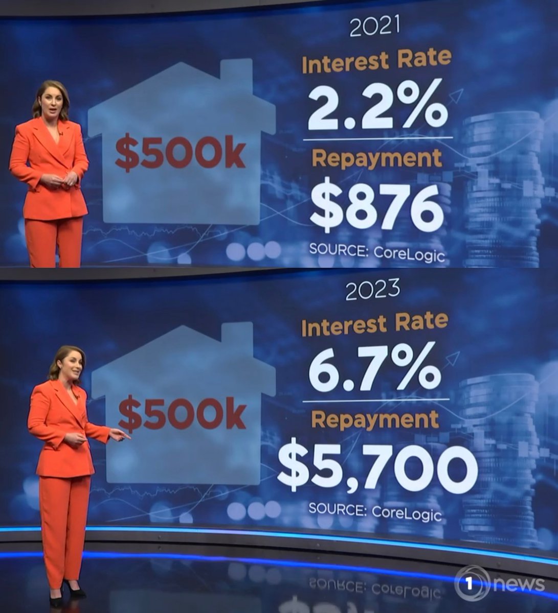 Anyone else notice One News messing with the nation’s financial literacy today?  Clearly not the presenter’s responsibility.  Something went very wrong in the control room.