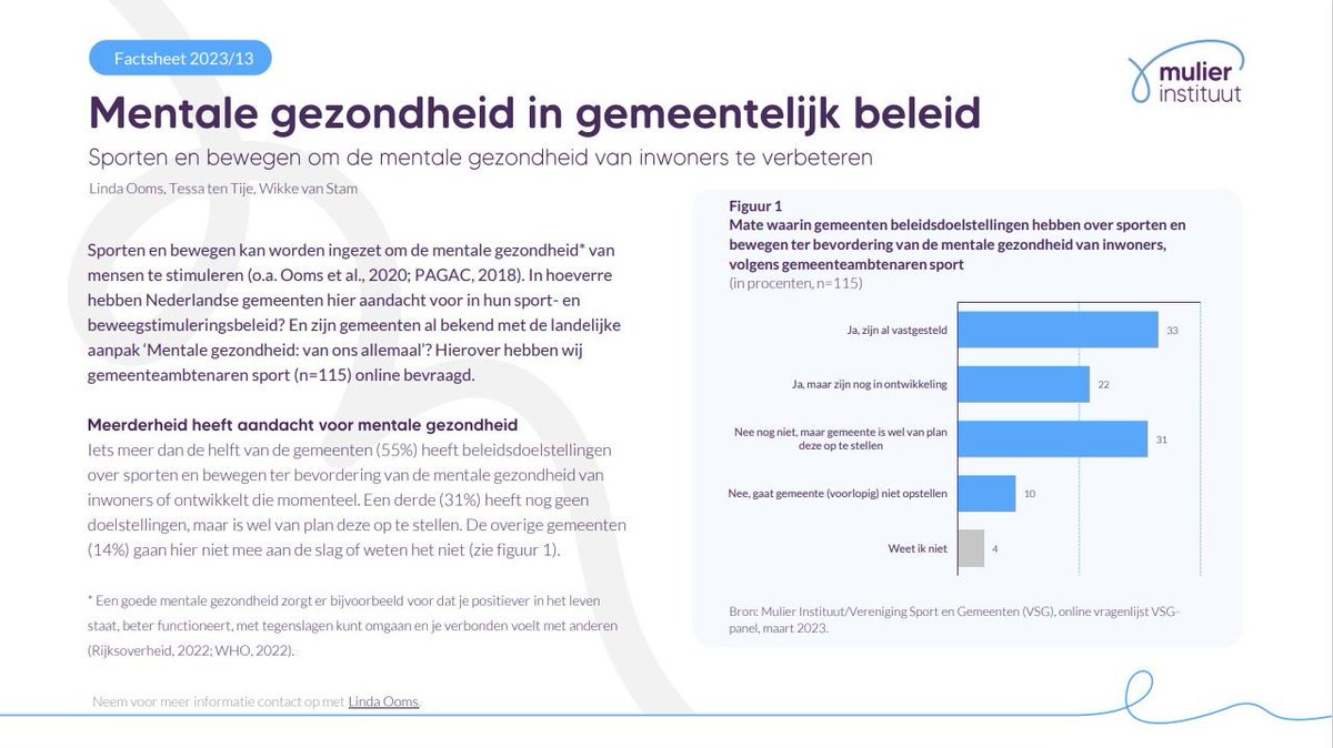 Iets meer dan de helft van de Nederlandse gemeenten zet in op sporten en bewegen vanwege de positieve invloed op de #mentalegezondheid. Zij hebben beleidsdoelen op dit thema of zijn bezig deze te ontwikkelen. #EMHW
mulierinstituut.nl/actueel/sporte…