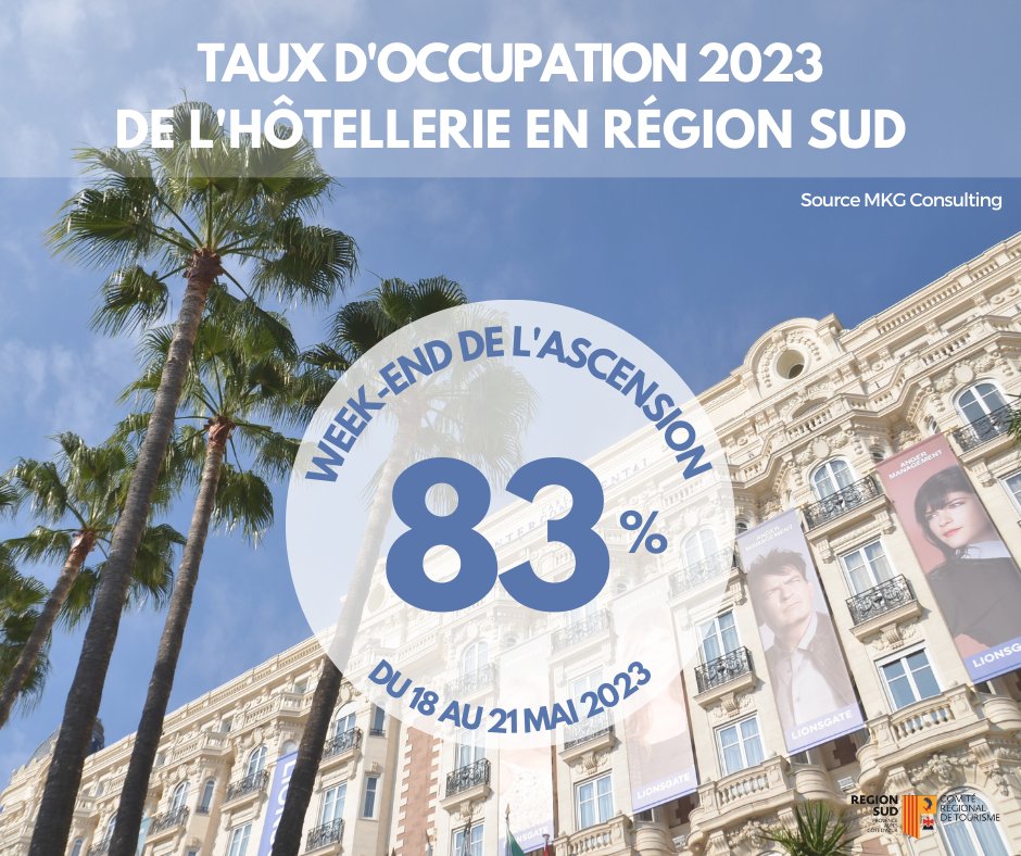 [CONJONCTURE]📢 Le taux d’occupation moyen des hôtels de Provence-Alpes-Côte d’Azur s’établit à 83% sur l’ensemble du week-end de l’Ascension malgré une météo plutôt défavorable sur une partie de la région.