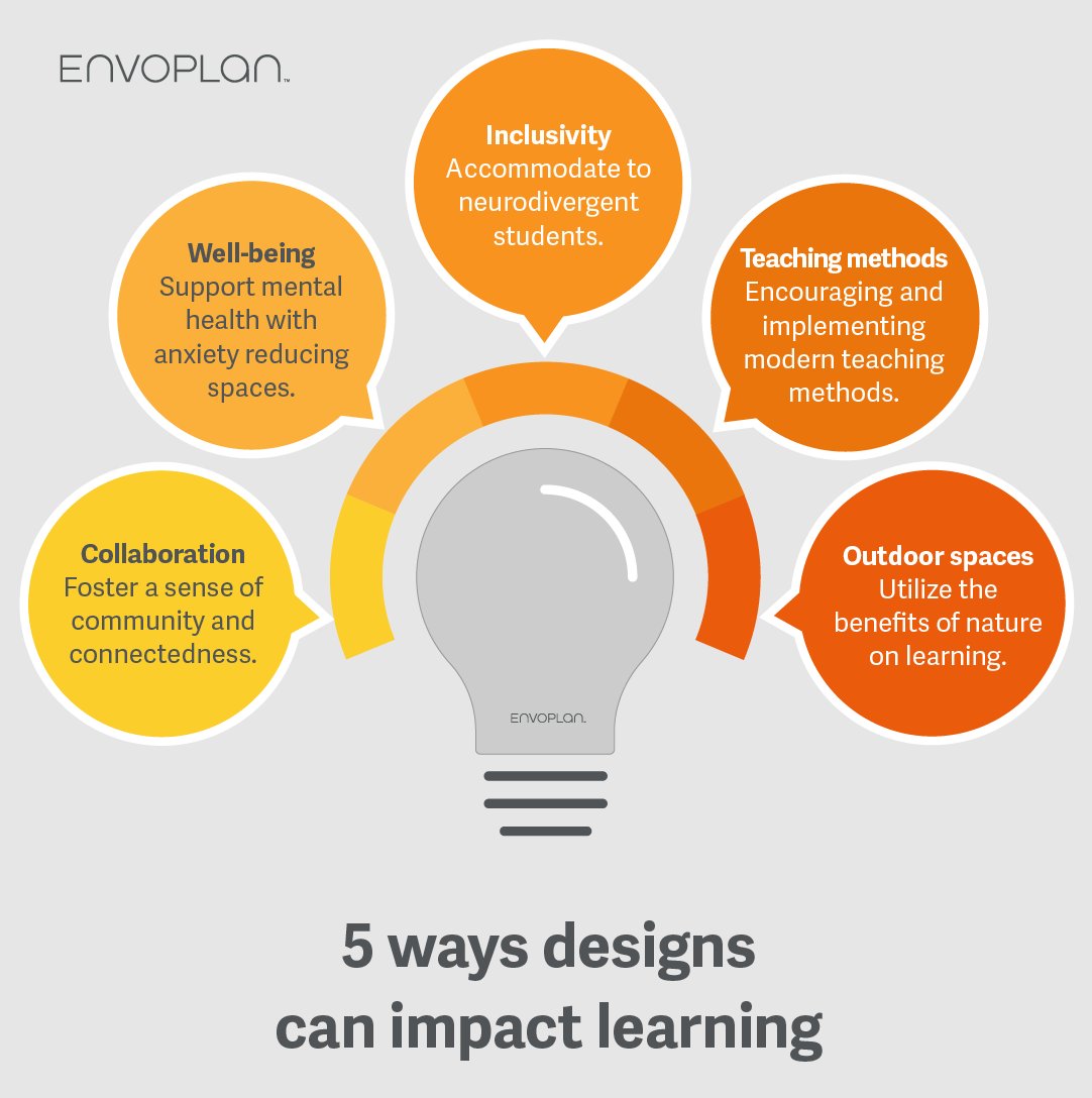 Invaluable research is being ignored.  

A strong connection exists between learning environments and student behaviours, yet no one seems to be discussing it.   

Uncover the potential of designs here  ow.ly/KN5b50OoL9a 

#modularbuilding #educationmatters #learning