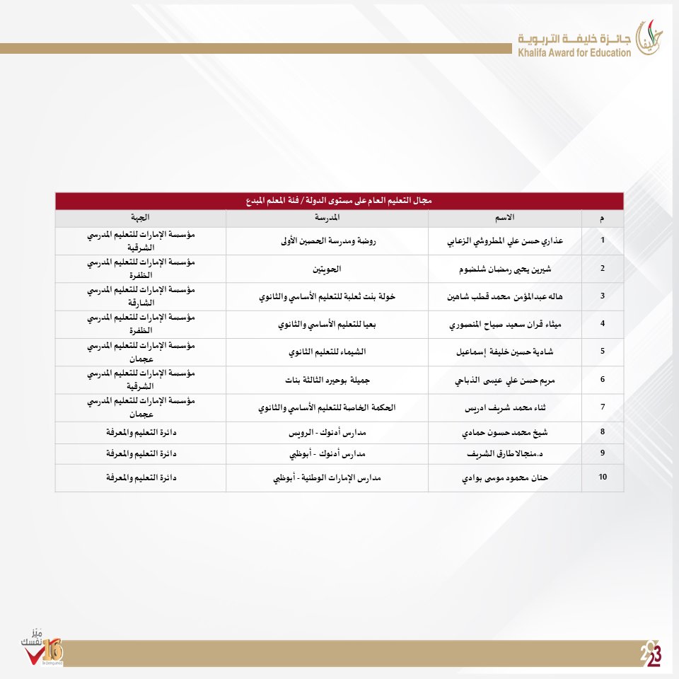 khalifaAward's tweet photo. نهنئ الفائزين بجائزة خليفة التربوية للدورة السادسة عشرة في مجال التعليم العام
__
#جائزة_خليفة_التربوية #الدورةال16 #ميزنفسك https://t.co/3H1B03ke72
