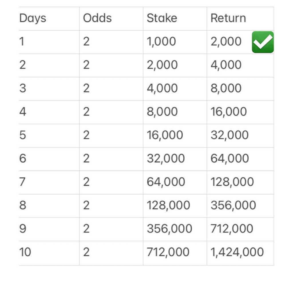 2 ODDS ROLLOVER ON SPORTY

BET 2 ➡️ 9C25915F

Join telegram ➡️ t.me/+wlmaViSElTVmN…