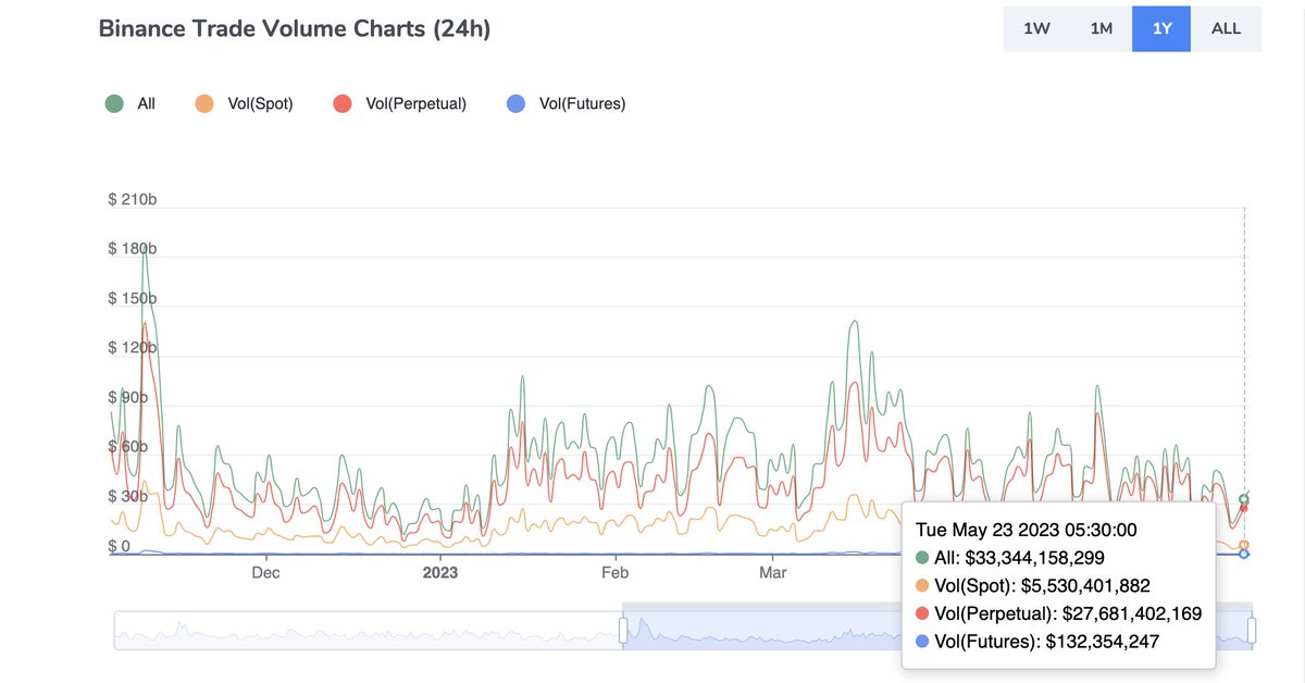 24-hour perp volume

<a href="/dYdX/">dYdX</a> - $527M
<a href="/Kwenta_io/">Kwenta</a> - $447.81M
<a href="/GMX_IO/">GMX 🫐</a> - $112M
<a href="/GainsNetwork_io/">gTrade | Gains Network 🍏</a> - $54.26M
<a href="/perpprotocol/">Perpetual Protocol (=ↀωↀ=)</a> - $33.98M
<a href="/muxprotocol/">MUX Protocol</a> - $20.63M
<a href="/CapDotFinance/">CAP</a> - $14.31M
<a href="/PikaProtocol/">Pika Protocol⚡️</a> - $8.04M
<a href="/PolynomialFi/">Polynomial</a> - $2.56M

Whereas <a href="/binance/">Binance</a> did $27B in volume in the last 24hrs.
