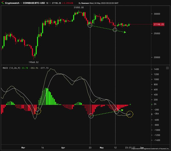Peteranderson_9's tweet photo. #BTC 每日MACD线正在交叉，直方图上显示着看涨的差异。 https://t.co/UXnJke7XCM