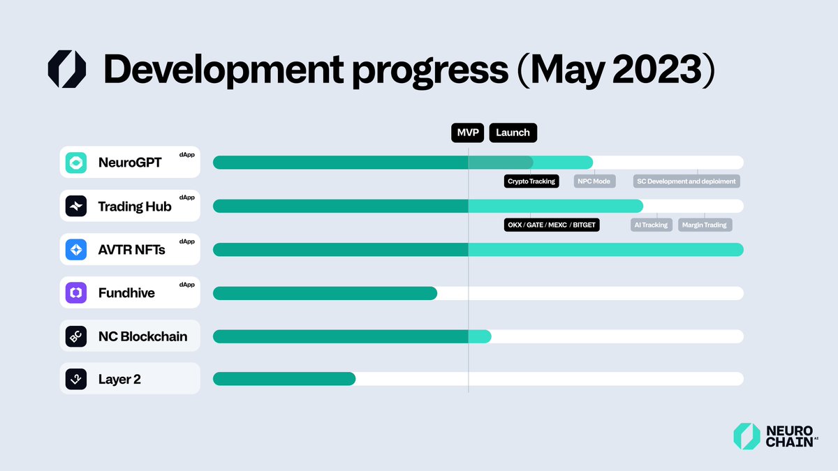 NeurochainAI's tweet photo. May has been on fire for the adoption of #NeurochainAI infrastructure 🔥

The development of cutting-edge AI products has reached significant milestones, some of which are essential for every crypto trader. The momentum continues to grow.

More details 👇🧵 https://t.co/OZ8g2So4vq