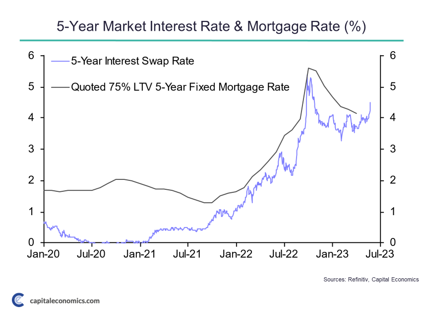The upside surprise to core inflation today has pushed interest swap rates up to their highest level since October. If sustained, fixed mortgage rates will start rising again.
