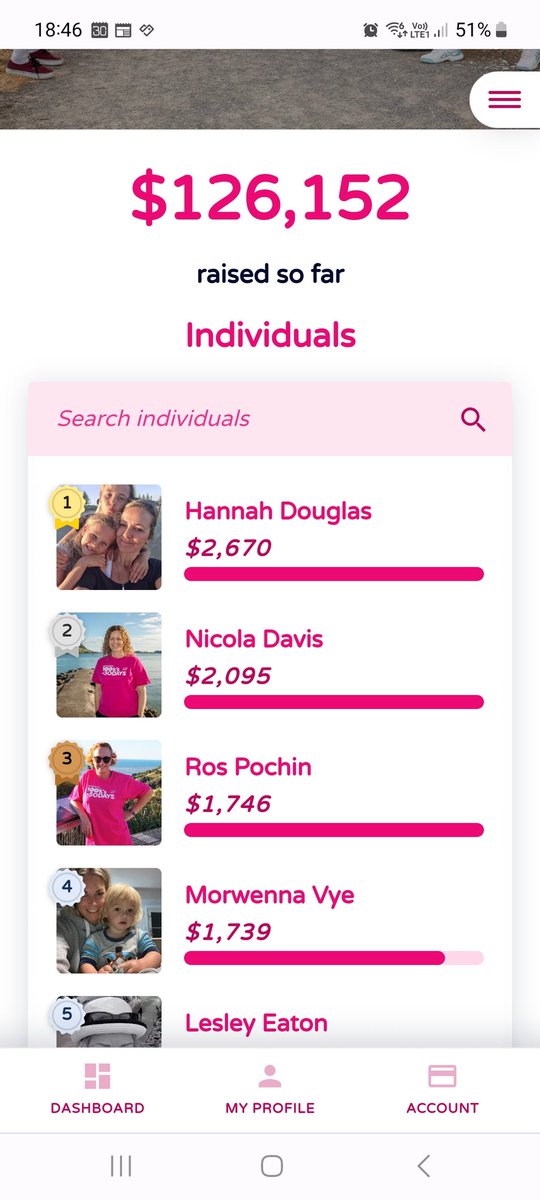 I aimed for 150km in the month of May and a matching $1500 for breast pts. I've blown that  out the water and am determined to hit the 200km mark. (currently at 184km).
Please help me do the same with donations and get to $2000 raised for Nelson  women. 
100ksin30days.nz/ros-pochin