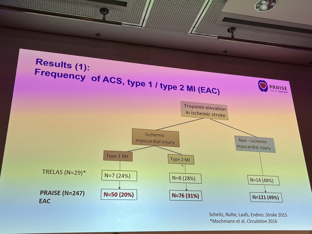 Jan Scheitz 🧠⚡️❤️ (@jan_frisch) on Twitter photo Long-awaited Results from the PRAISE study <a href="/BerlinStroke/">CSB</a> <a href="/dzhk_germany/">DZHK Germany</a> led by <a href="/Dr_No_Charite/">Christian H Nolte</a>
Presented by Matthias Endres
20% of stroke patients with high #troponin levels have type 1 MI in coronary angiography.
Absolute troponin levels seem to be important Long-awaited Results from the PRAISE study <a href="/BerlinStroke/">CSB</a> <a href="/dzhk_germany/">DZHK Germany</a> led by <a href="/Dr_No_Charite/">Christian H Nolte</a>
Presented by Matthias Endres
20% of stroke patients with high #troponin levels have type 1 MI in coronary angiography.
Absolute troponin levels seem to be important