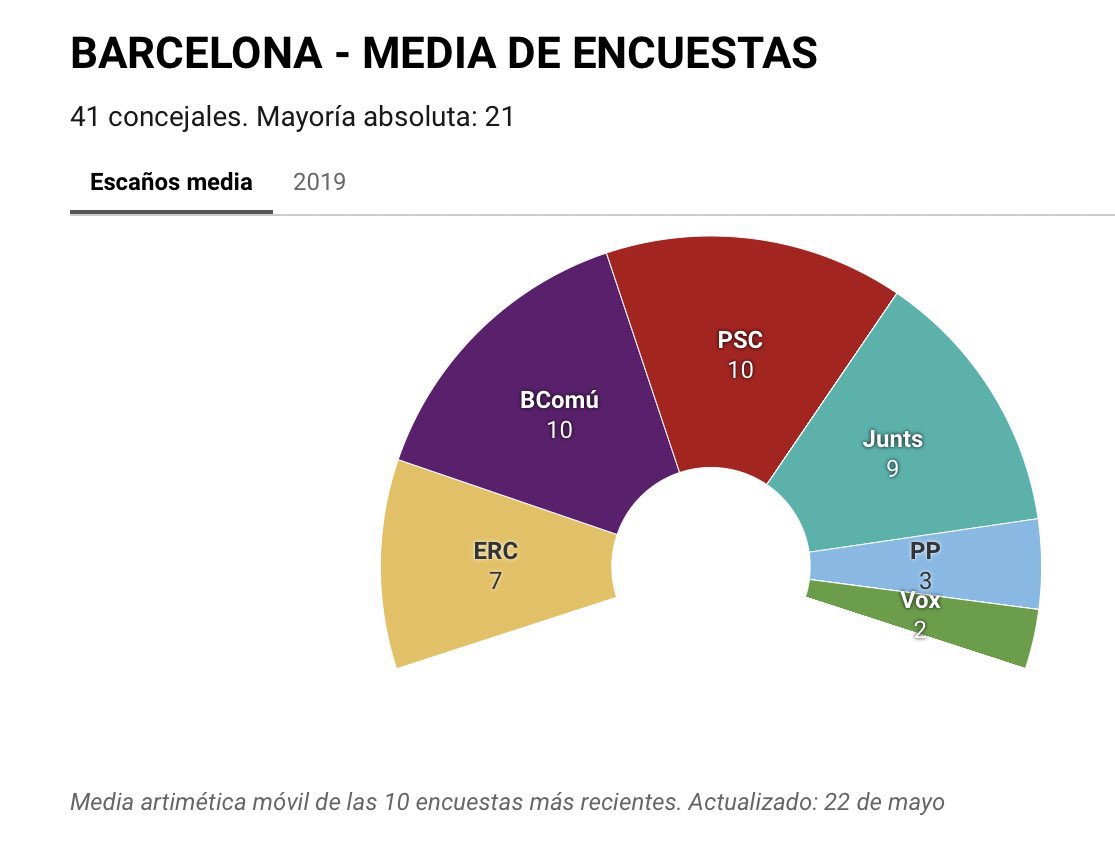 @gallifantes I mira Cris el resultant referent a unes 10 enquestes. Com poden treure tants vots la Colau i els seus? No ho entenc? Ens ha DESTROSSAT la ciutat,lo que comentes,mes terrasses a la calçada,pintures,boles,pedres,col·lapse circulatori q perjudica també ambulàncies,bombers,brutícia.