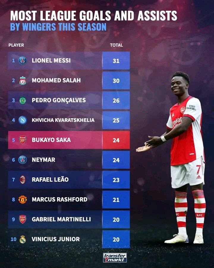 This is why Arsenal have just handed Bukayo Saka a new contract 👏❤️🤍💪