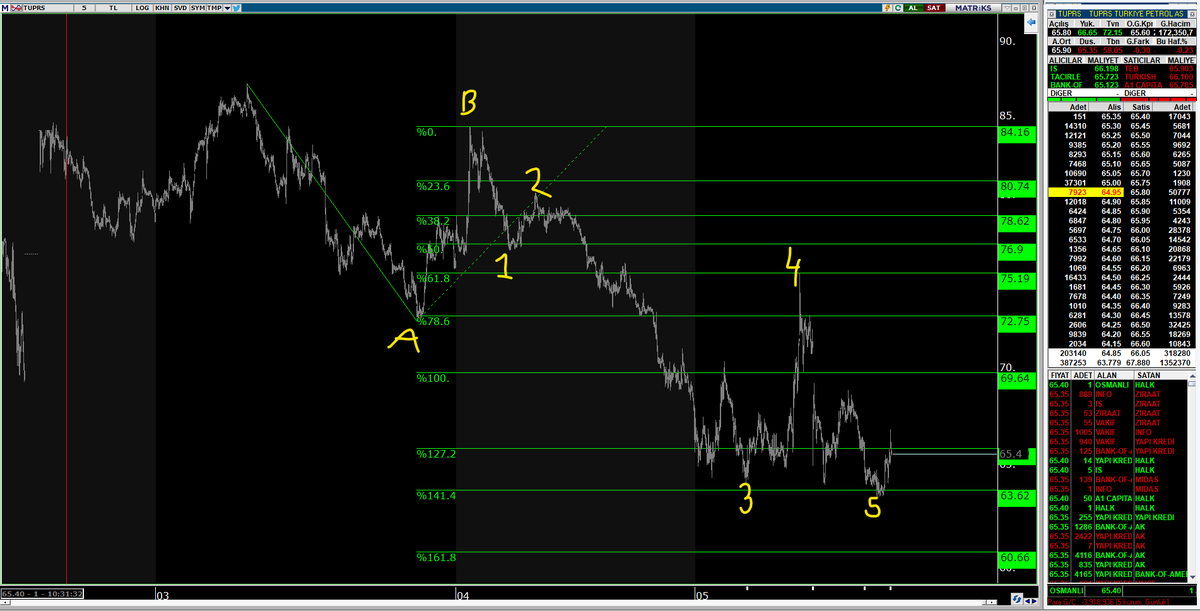 Tüpraş ;

Çok önemli bir karar verme bölgesinde
Normal şartlar altında impulse bitmiş görünüyor
Uzayan bir dalga veya eklenicek bir ending diagonel (alçalan takoz) yoksa 63,60 da dip bitti demektir.
Emin olmak için biraz daha görmek lazım
#tuprs #tupras #borsa