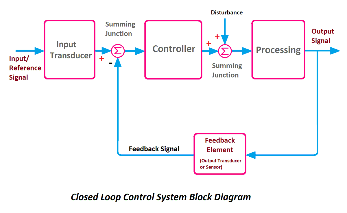 Control System engineering Download: lnkd.in/g3Xsa4fY