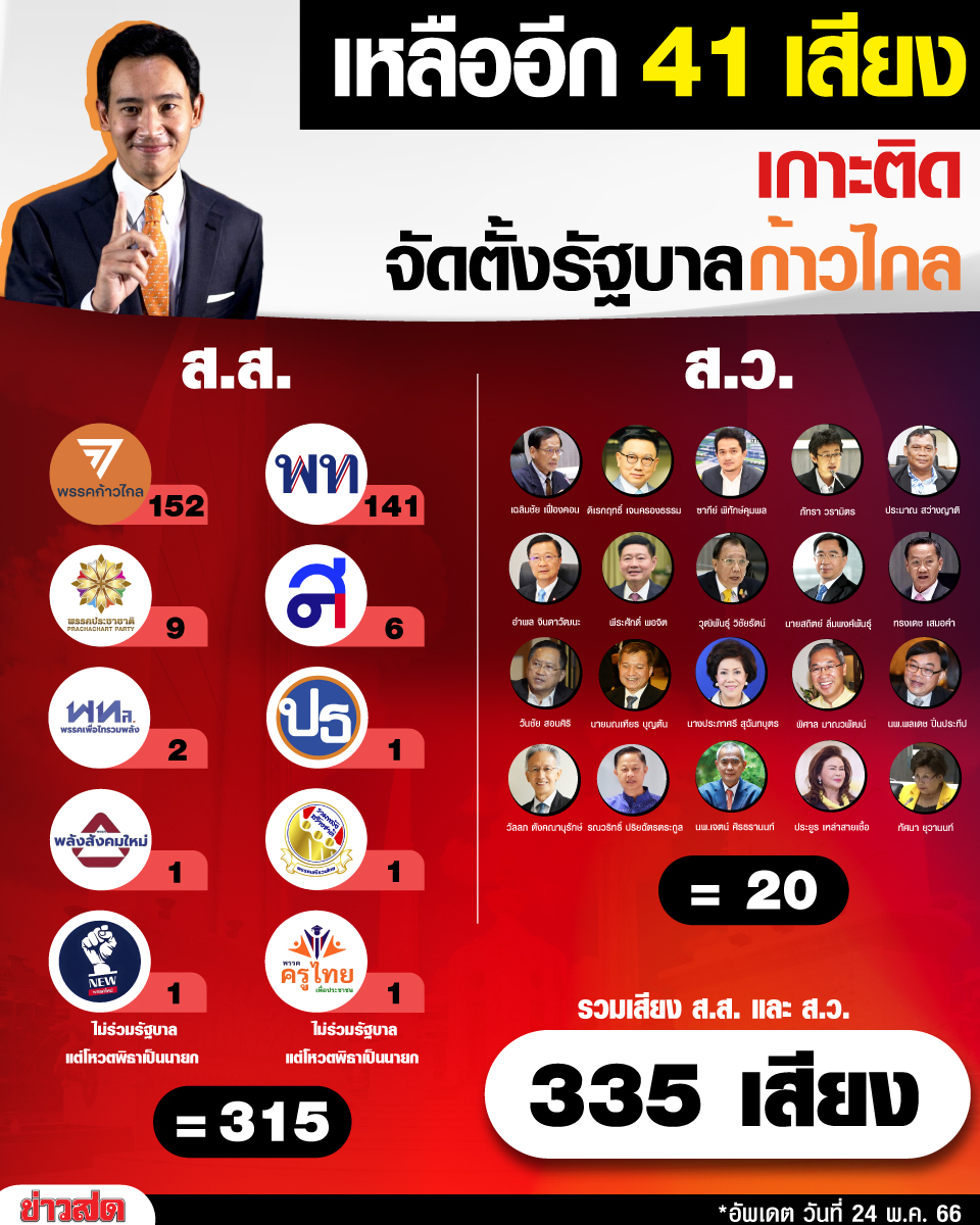 KhaosodOnline's tweet photo. เหลืออีก 41 เสียง!!! เช็กสถานการณ์ #ตั้งรัฐบาล ของพรรคก้าวไกล รวมเสียงได้แล้ว 335 เสียง ทั้งจากส.ส.และส.ว. เหลืออีกเพียง 41 เสียงจะถึง 376 เสียง 
#รัฐบาลก้าวไกล 
#สวต้องฟังเสียงประชาชน 
#สวมีไว้ทำไม https://t.co/1317iaR4dQ