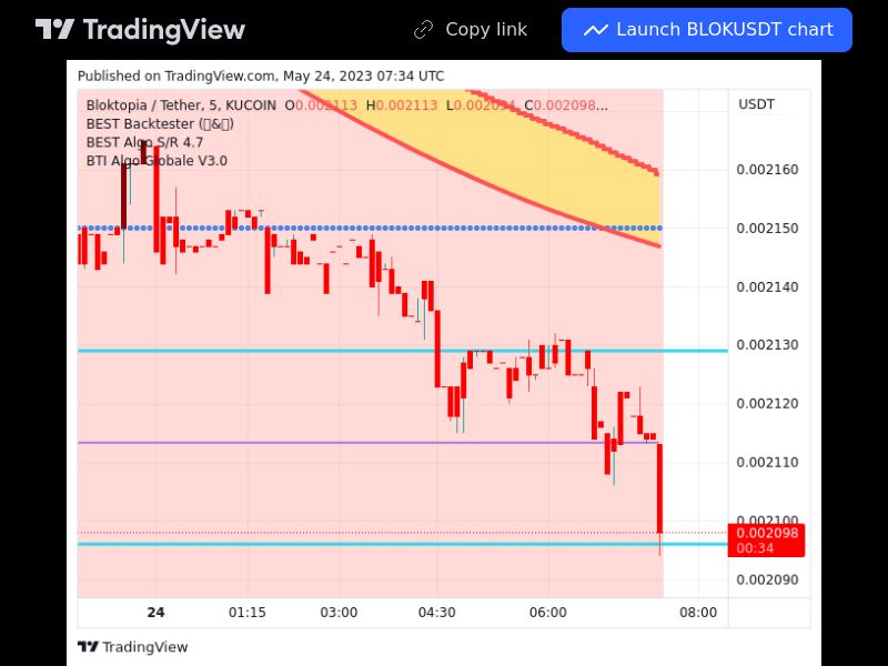 TradingView trade BLOK 5 minutes 