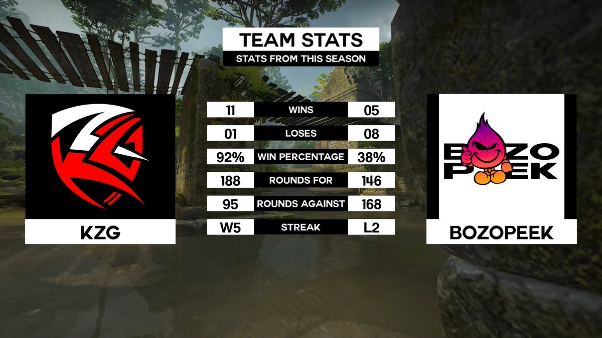 KZG_AU's tweet photo. Here are the Team Stats for tonight's match!

See you there at 8:00 PM AEST! ⌚

https://t.co/1MSPzcHp2C

  @_deftly_ | @Hassie211 | @KZXLCS | @samuukxs | @WorldDevourr 

#KZG | #BOZOPEEK | #ESEA | #CSGO https://t.co/AM9BUmfB0s