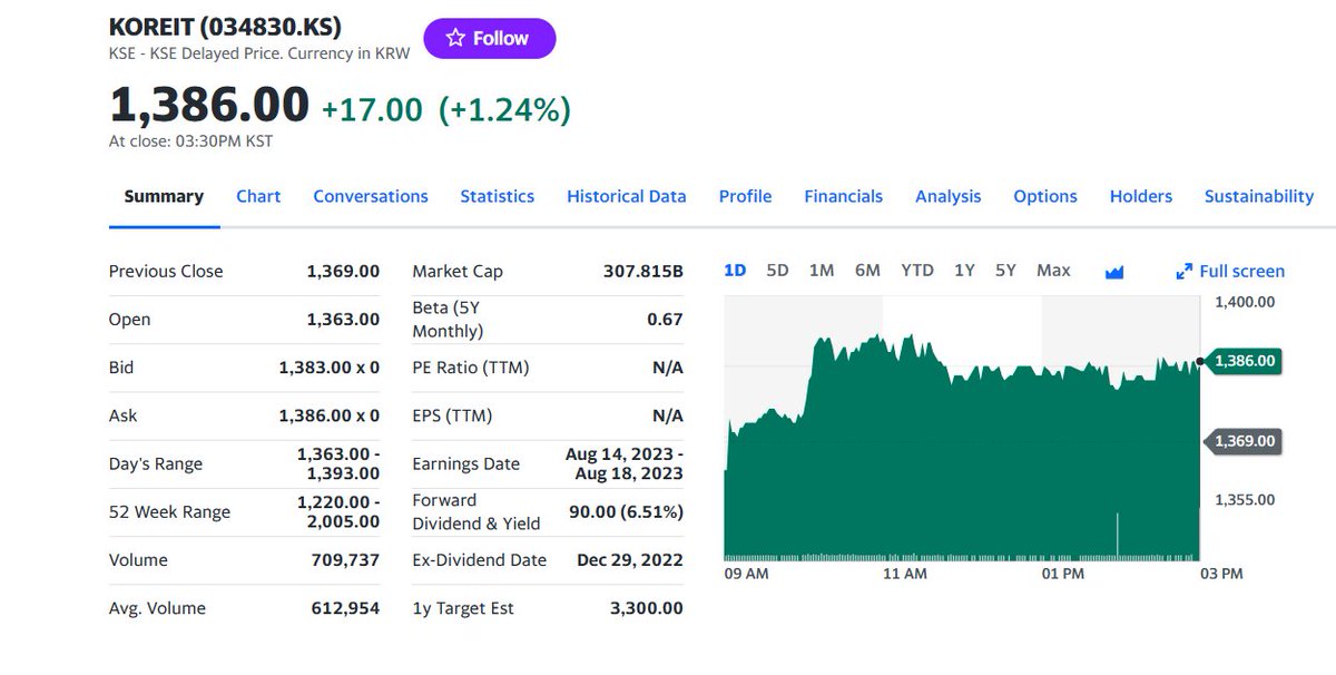 FuturePowerGen's tweet photo. #4TopKoreanREITs #closed #24May2023 at +0.71% with a #DividendYield or #DY of 7.88%
1. #KOREIT: 1.24%, DY: 6.51%
2. #SKReit: 0.78%, DY: 5.16%
3. #EKocrefCRREIT: 0.76%, DY: 7.25%
4. #JRGlobalREIT: 0.34%, DY 12.58%
#KoreanREITs #worldsbestassetclass #RCEP #AssetBackedSecurities https://t.co/fgt6lYZate