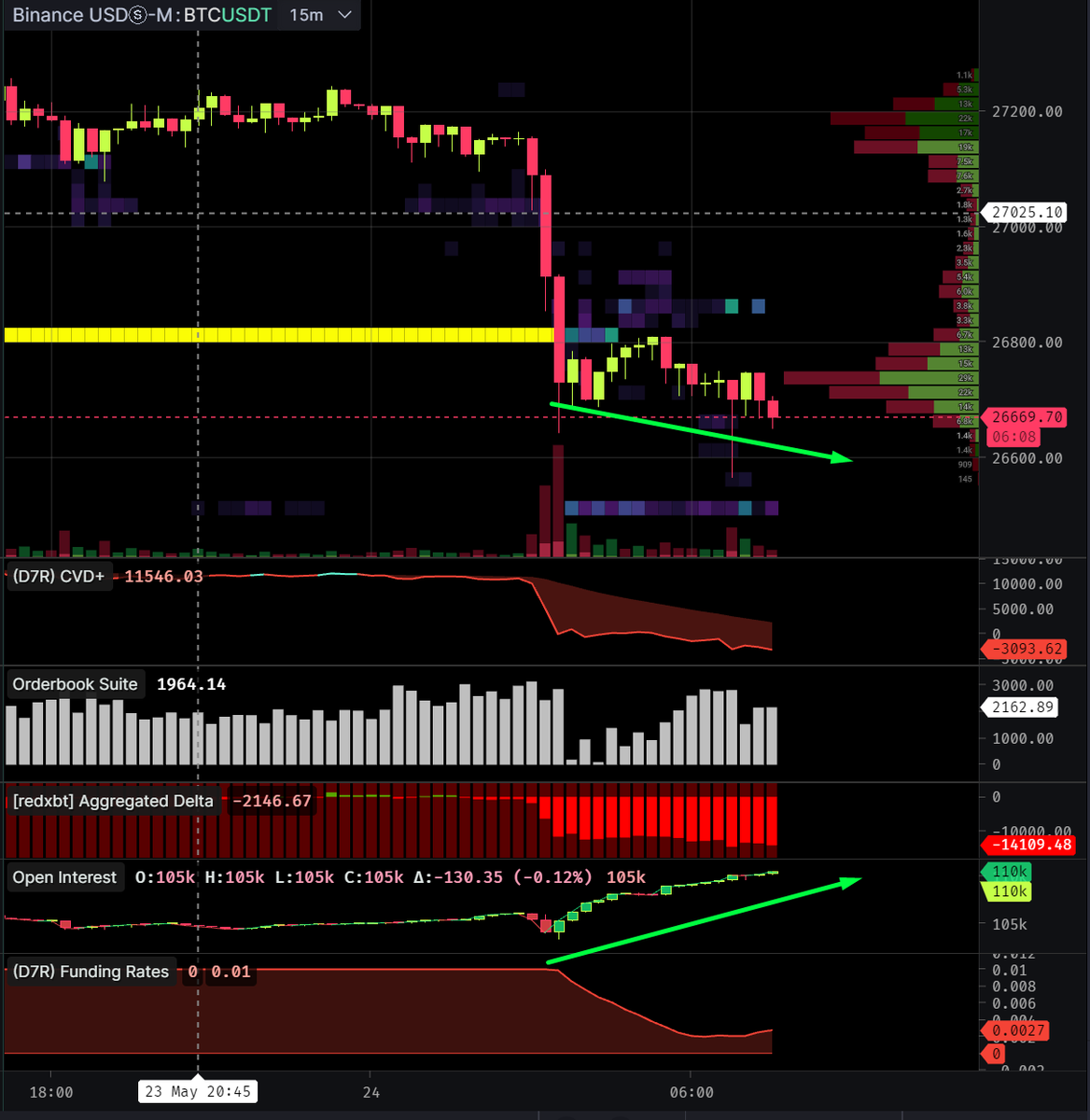 @trader_oasis 15dk 
OI pozitif 
CVD negatif
Fiyat negatif ise fiyat düşüş gösterir.