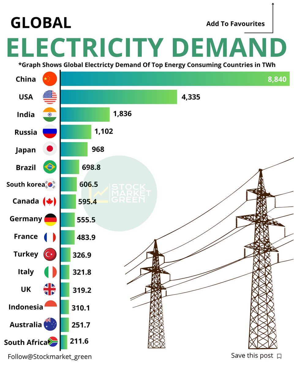73% of India's electricity needs come from burning coal. Do you think India will meet its goal of zero emissions by 2070?    #sensex #bse #bombaystockexchange #bse30 # #india #japan #usa #world  #turkey #brazil #egypt #electricity #power #electricitybill #electricbill #russia