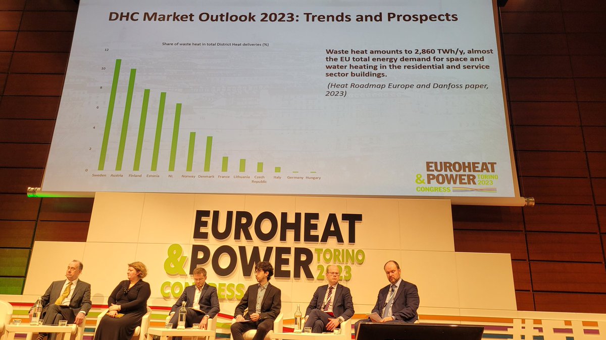 DHC Market Outlook 2023 has been revealed at #EHPcongress23!

Key figures ⬇️

70 million #citizens supplied

17 000 DH networks

190 000 km infrastructure

Countries with the highest share of #renewables have the largest share of #DHC in heat supply

Rising shares of #wasteheat