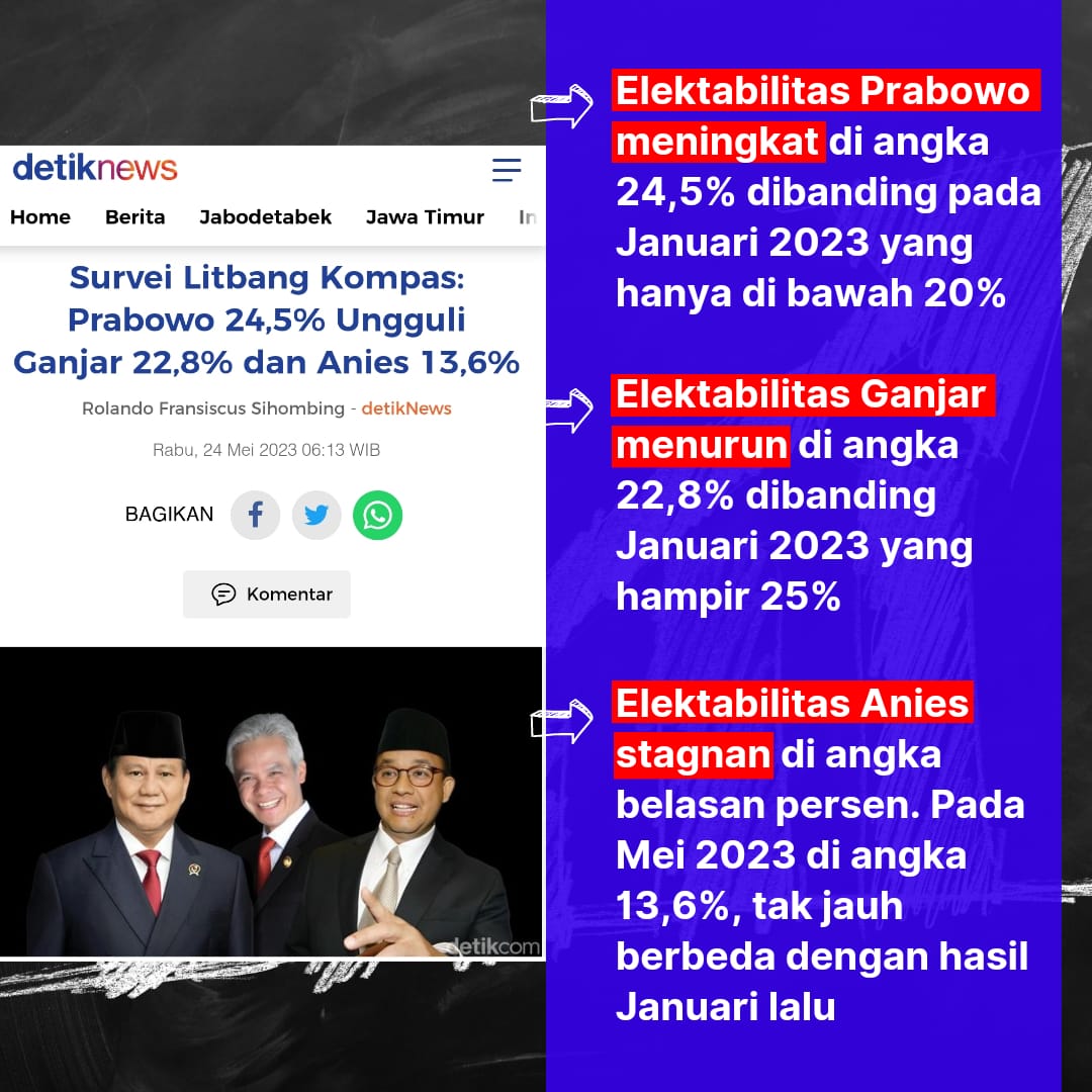 Kebersamaan Jokowi dan Prabowo mampu dongkrak elektabilitas Prabowo

Wah ini penanda bagus kalo Pak Jokowi merestui Prabowo the next Presiden

#ElektabilitasPrabowoTeratas