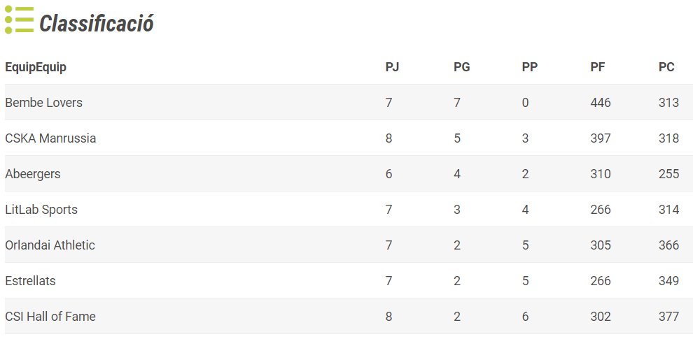 CSKA_Manrussia's tweet photo. Our Basketball team is also doing great๐๐
We place in 2nd position with four games remaining in the Regular Season
#InfiniteClub @striker_manager https://t.co/FkQsL8sdDM