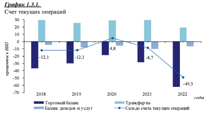 desenaliev's tweet photo. Extraordinary times require extraordinary numbers? The #Kyrgyz #NationalBank estimates the current account deficit to be 49% of GDP in 2022. The deficit has never exceeded a quarter of GDP before. https://t.co/CHoViP9bFB